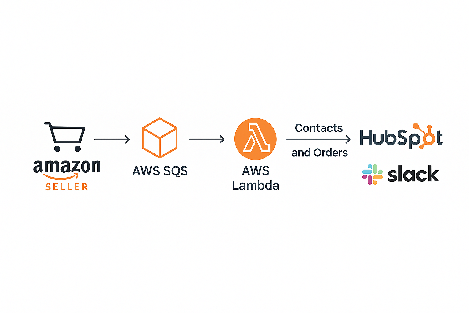 Amazon → HubSpot Sync